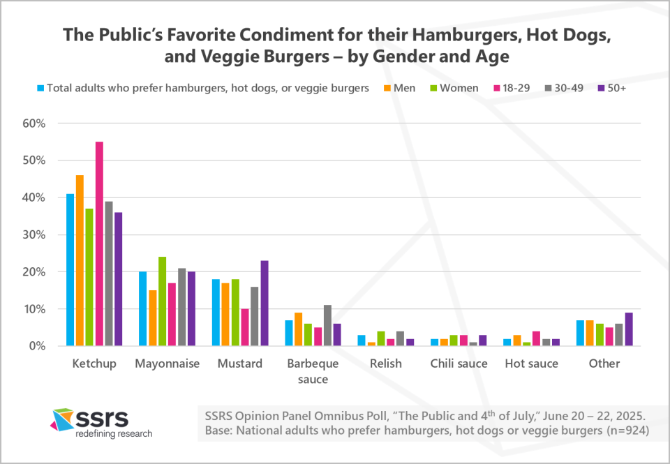 favorite condiment 4th of July_gender age
