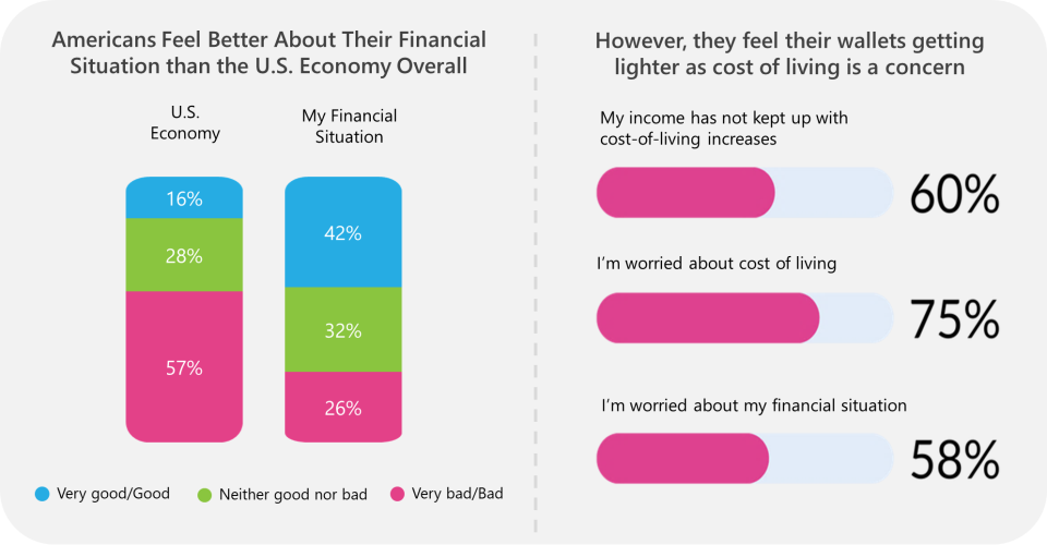 US economy and personal finances