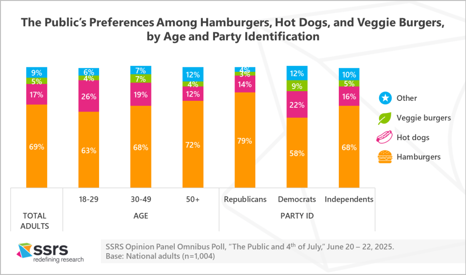 food preference 4th of July