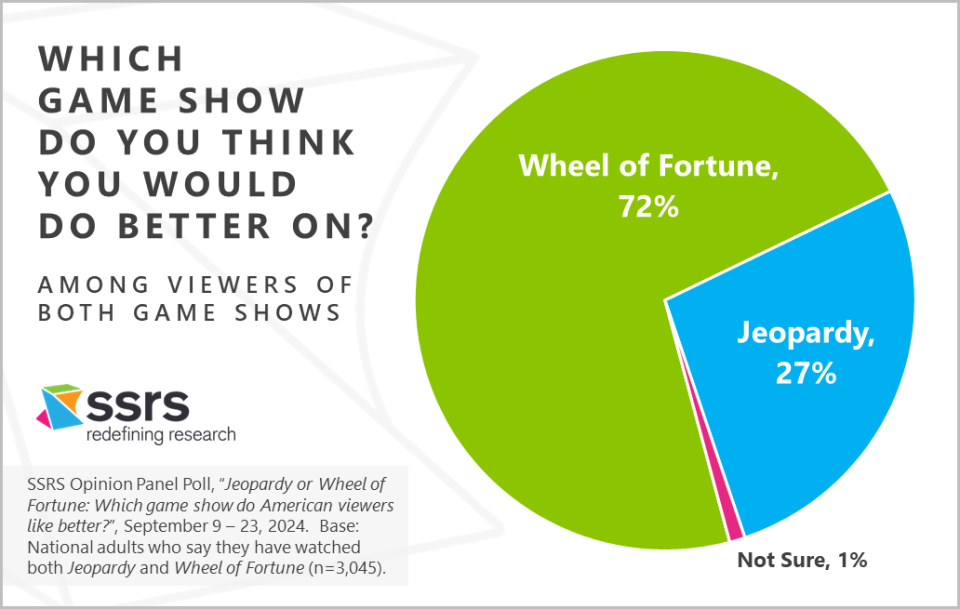 Would you perform better on Jeopardy or Wheel of Fortune? 