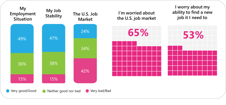 US Job market ratings