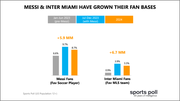 messi and inter miami have grown their fan bases