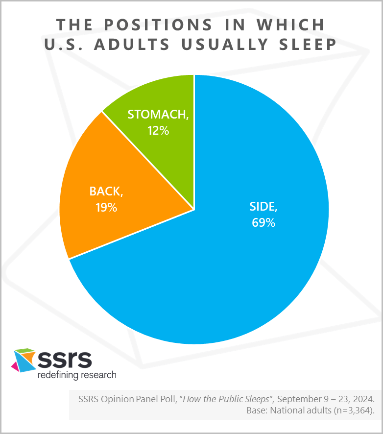 most popular American sleep positions SSRS