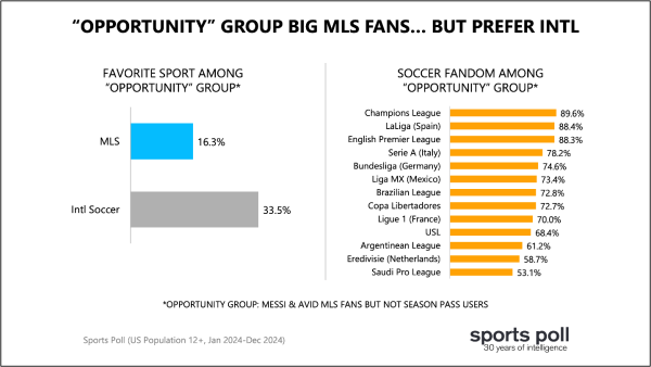 opportunity group big MLS fans but prefer intl
