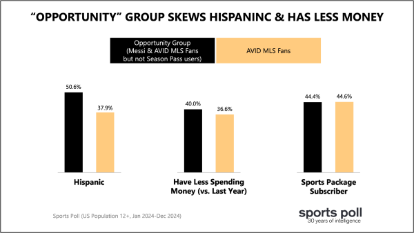 opportunity group skews hispanic and has less money