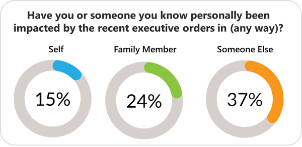 US executive order impact