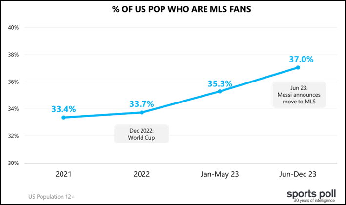 % pop mls fans