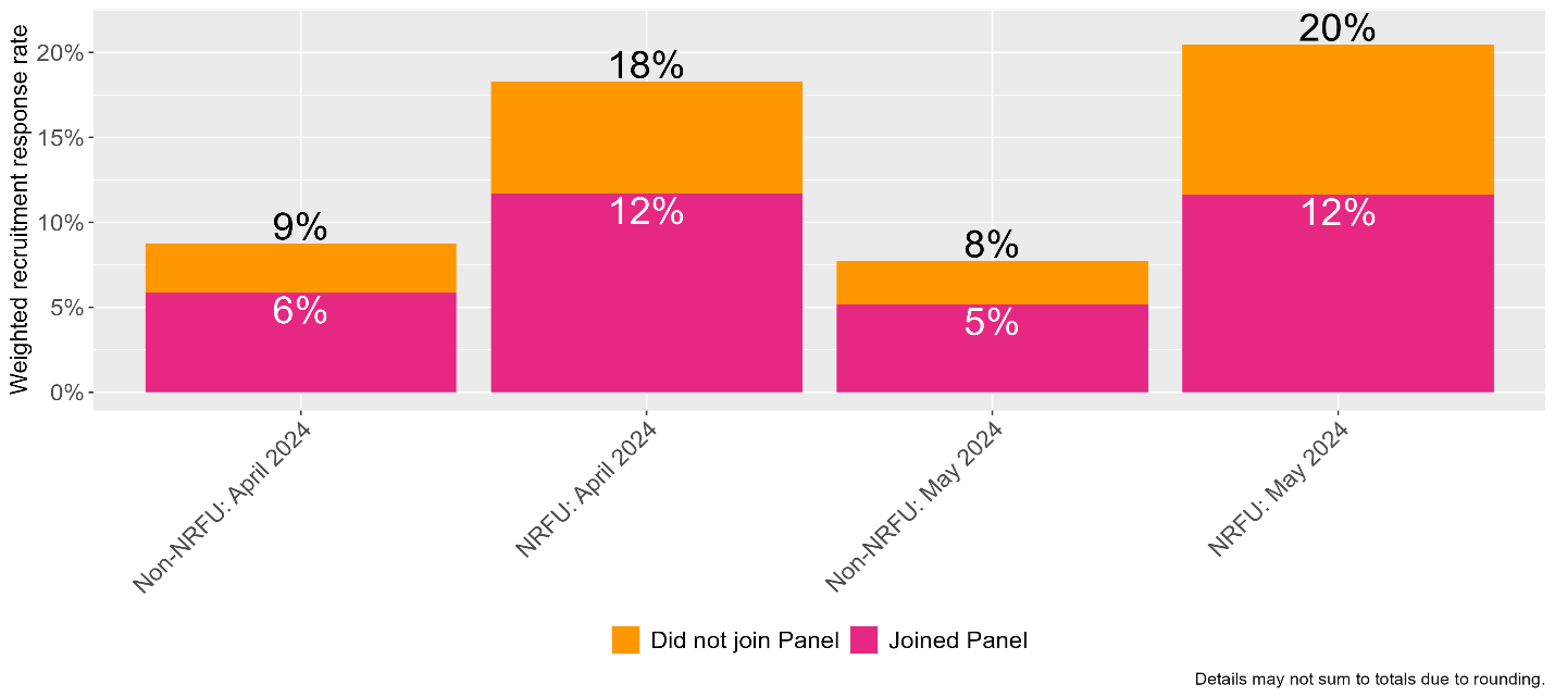 response to recruitment survey