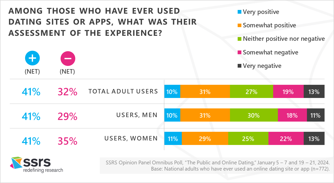 ssrs online dating experience