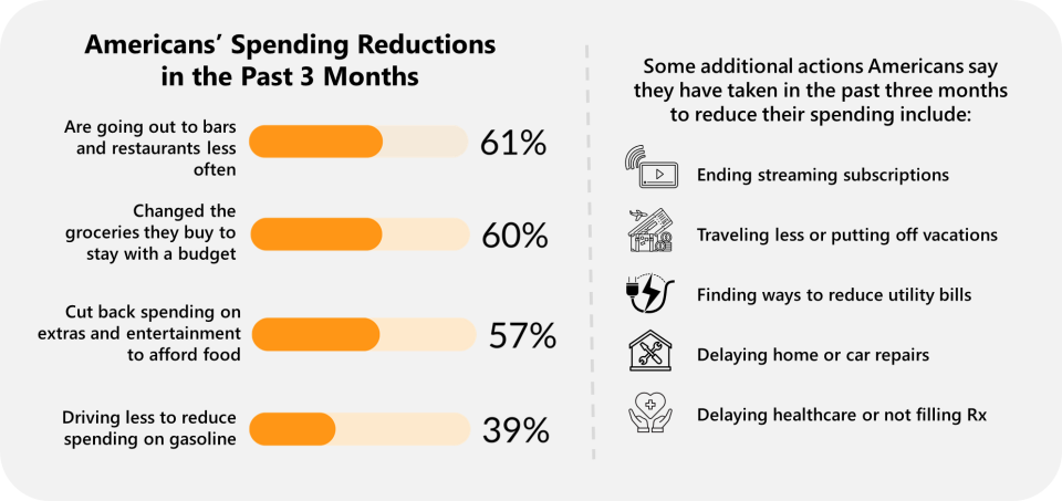 Americans spending reductions