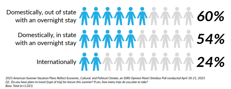 2025 American Summer Vacation Plans Reflect Economic, Cultural, and Political Climate
