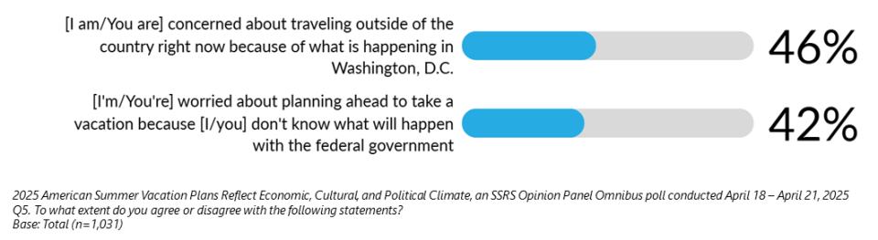 2025 American Summer Vacation Plans Reflect Economic, Cultural, and Political Climate