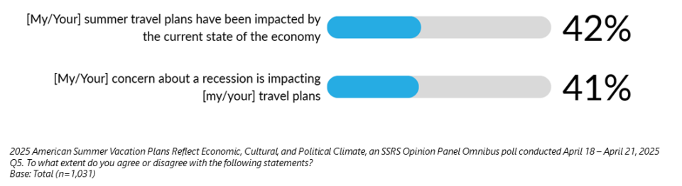 2025 American Summer Vacation Plans Reflect Economic, Cultural, and Political Climate