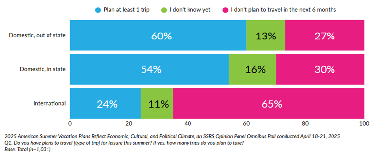 2025 American Summer Vacation Plans Reflect Economic, Cultural, and Political Climate