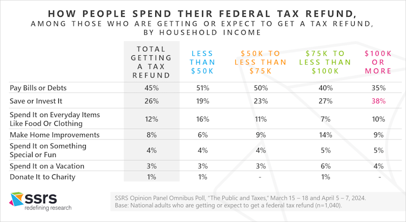 The Public and Taxes SSRS Report
