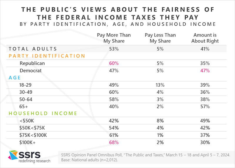 The Public and Taxes SSRS Report
