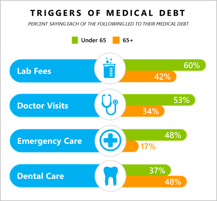 triggers of medical debt SSRS