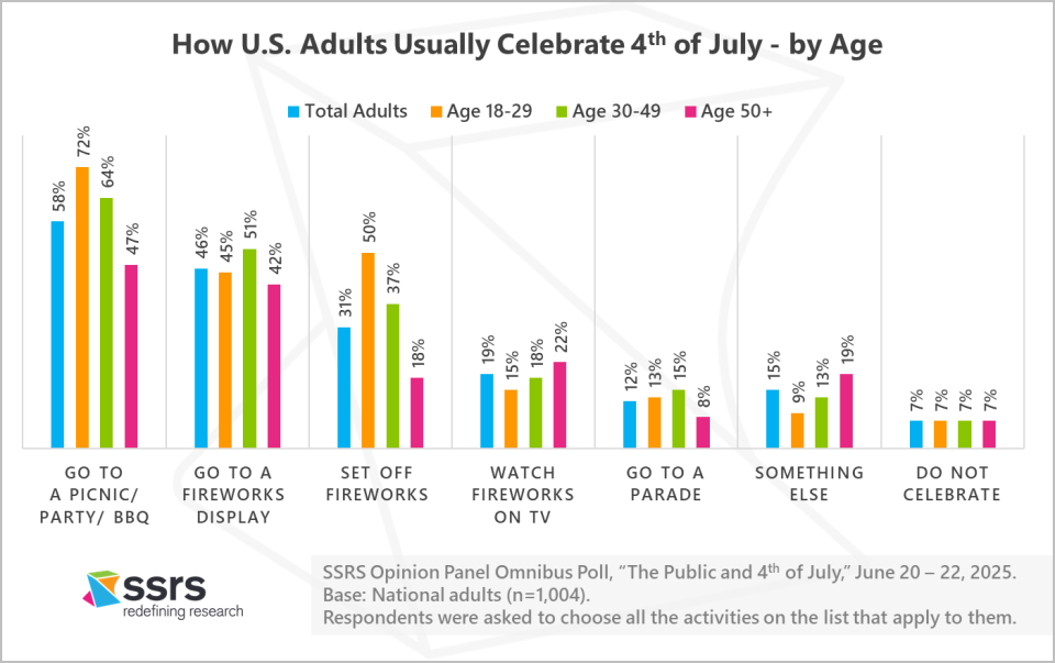 How U.S. Adults Usually Celebrate 4th of July