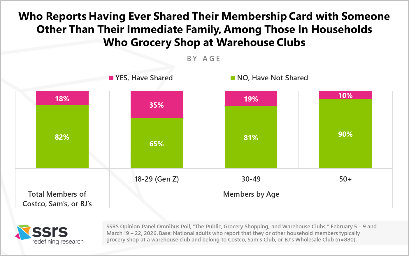 who reports having ever shared their membership card with someone other than their immediate family among those in households who grocery shop at warehouse clubs