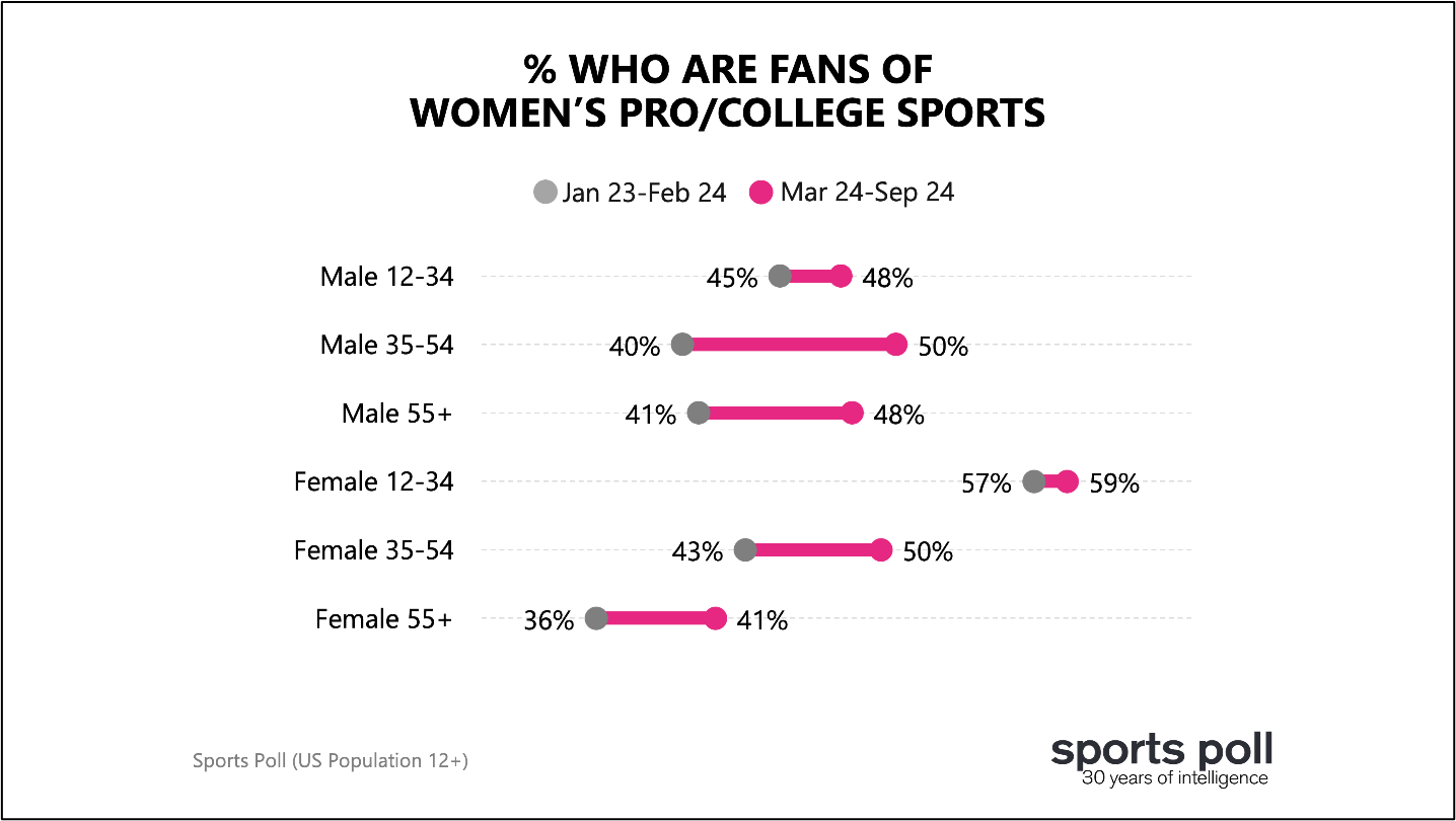 womens pro college sprots